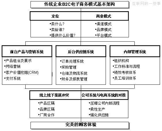 b2c电商运营构架-搜狐