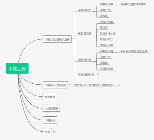 电商后台系统 采购管理