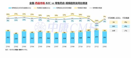 我国1月院外药品零售达448亿元,这几类药表现亮眼 